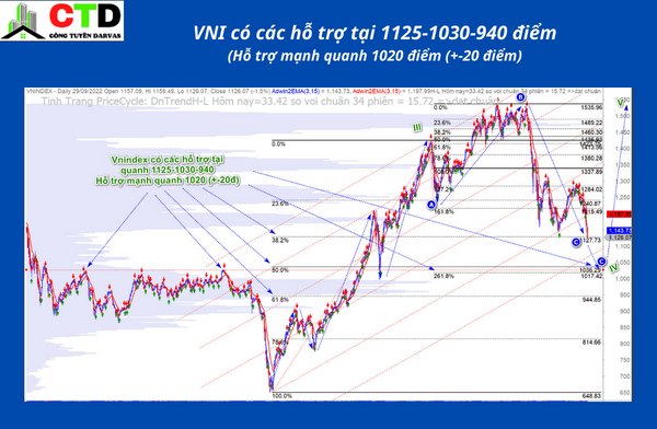 Chart VNI 30/9/2022