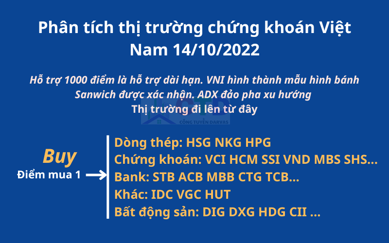 Thị trường chứng khoán Việt Nam 14/10/2022: Mô hình Bánh Sanwich được xác nhận. Thị trường đi lên từ đây
