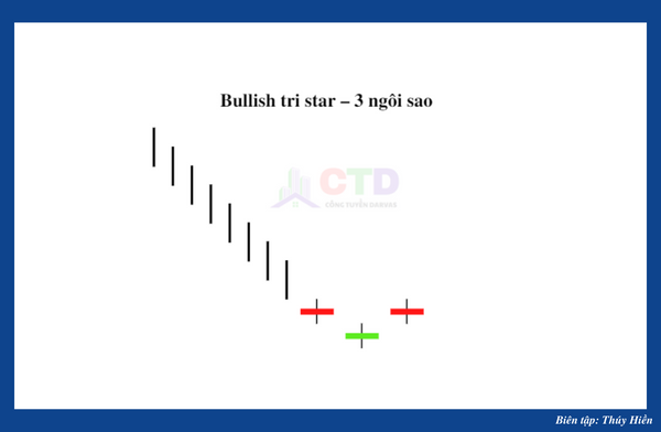 Bullish tri star – 3 ngôi sao