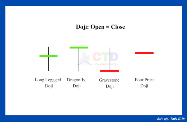 Doji: Open = Close