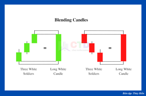 Blending Candles