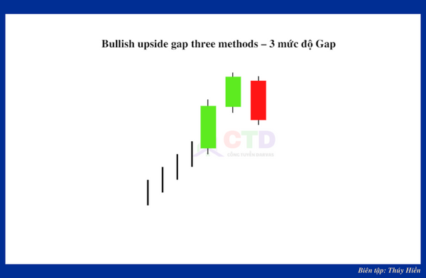 Bullish upside gap three methods – 3 mức độ gap