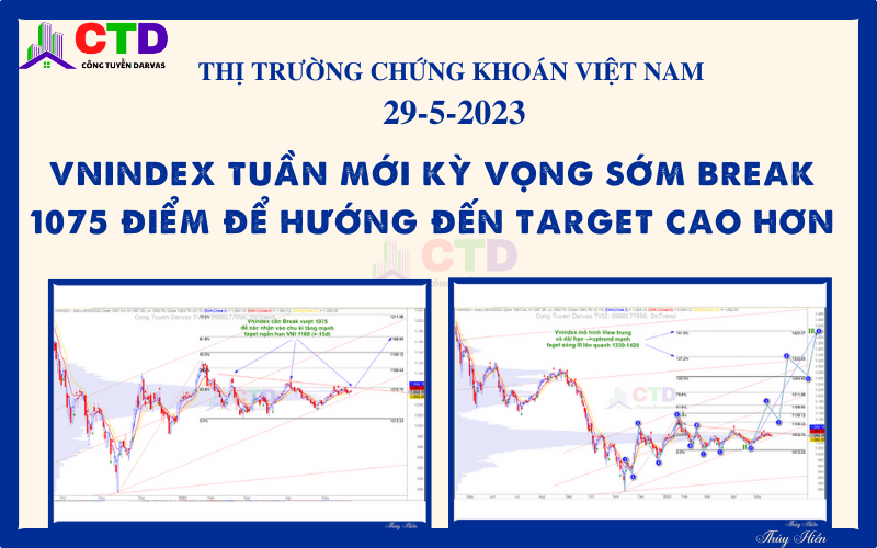 TTCK Việt Nam 29/5/2023: Vnindex tuần mới kỳ vọng sớm break vượt 1075 điểm để hướng tới vùng target cao hơn.