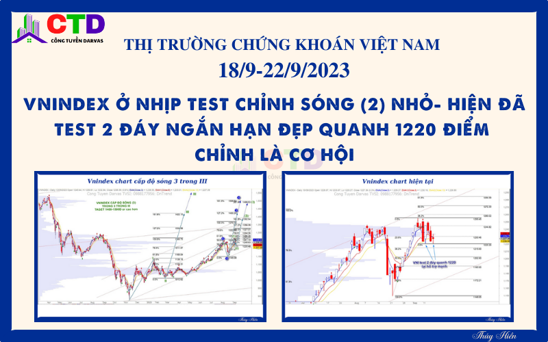TTCK Việt Nam – View trung về thị trường chứng khoán Việt Nam tuần 19/9-22/9/2023:  VNI ở nhịp test chỉnh sóng (2) nhỏ- hiện đã test 2 đáy ngắn hạn đẹp quanh 1220điểm – chỉnh là cơ hội