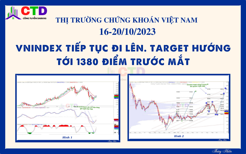 TTCK Việt Nam – View trung về thị trường chứng khoán Việt Nam tuần 16-20/10/2023:  Vnindex tiếp tục đi lên. Target hướng tới 1380 điểm trước mắt
