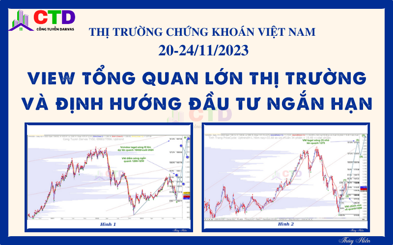 TTCK Việt Nam – View trung về thị trường chứng khoán Việt Nam tuần 20-24/11/2023: Xu hướng trung hạn là tăng. Ngắn hạn có nhịp test chỉnh nhỏ về quanh 1090-1075 điểm